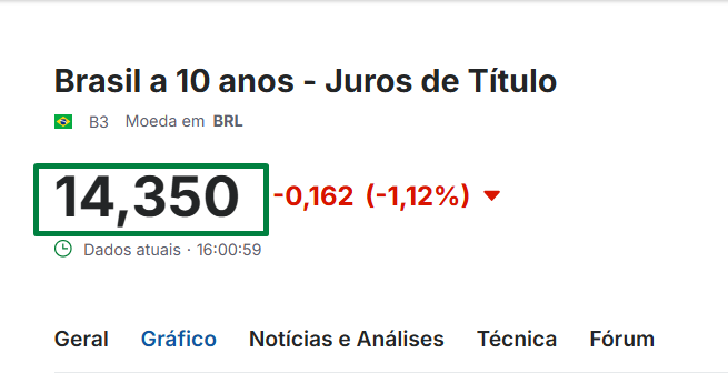 RamiroGFerreira's tweet photo. Você olha pro Brasil
Vê a renda fixa pagando muito
E desiste de empreender ou investir na bolsa

Mas poucos entendem que onde há muitos problemas, a concorrência na excelência é baixíssima

Opinião impopular: o Brasil é um ótimo país para quem tem coragem de tomar riscos https://t.co/UaS2yrituA