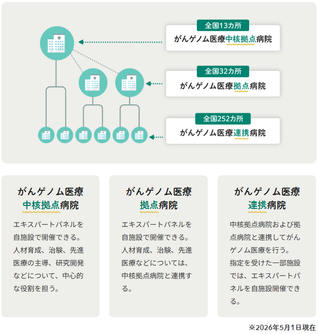 NccCat's tweet photo. 多くの患者さんに #がんゲノム医療 を適切に受けていただくためには、受けられる医療機関を日本全体にわたって特定の病院に集約することが重要と考えられます。厚生労働省により3種類の #がんゲノム医療病院 が指定され、役割を分担する体制が構築されています。詳しくは➡️https://t.co/OZyCdIJoZo https://t.co/0Wxti213lV