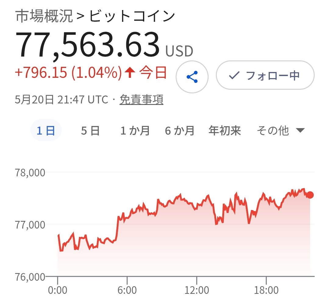 メタプラ侍⚔️メタプラネット応援隊長🫡兼ビットコイン応援隊長⚔️ tweet media