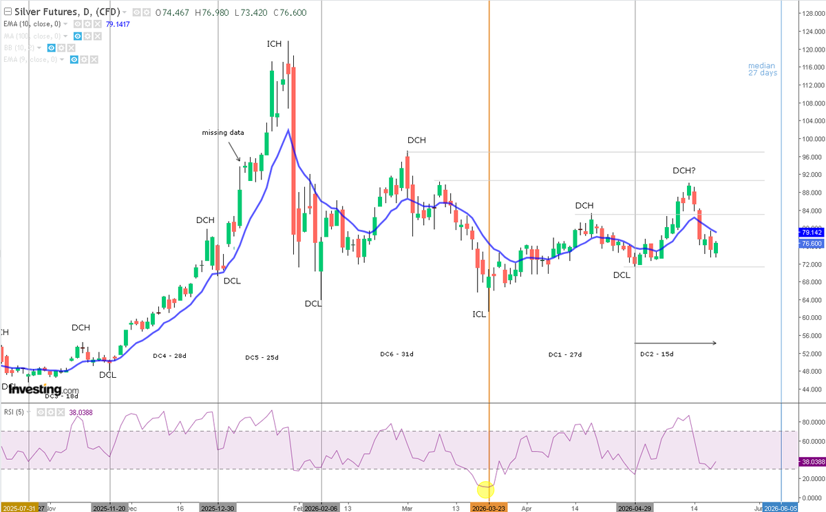 2infinity a quick look at silver: Day 15 of DC2. Silver price remains below for a ...