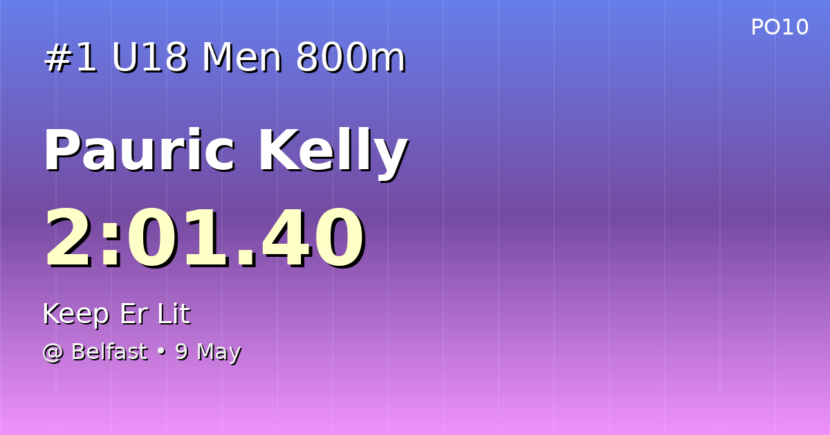 Pwr_of_10's tweet photo. 🏆 NEW NORTHERN IRELAND U18 MEN 800M LEADER!

Pauric Kelly (Keep Er Lit)
2:01.40

📍 Belfast • 9 May

#UKAthletics #Athletics #TrackAndField #800m #MiddleDistance #U18

@keep_er_lit_running https://t.co/fCrdn9P8re