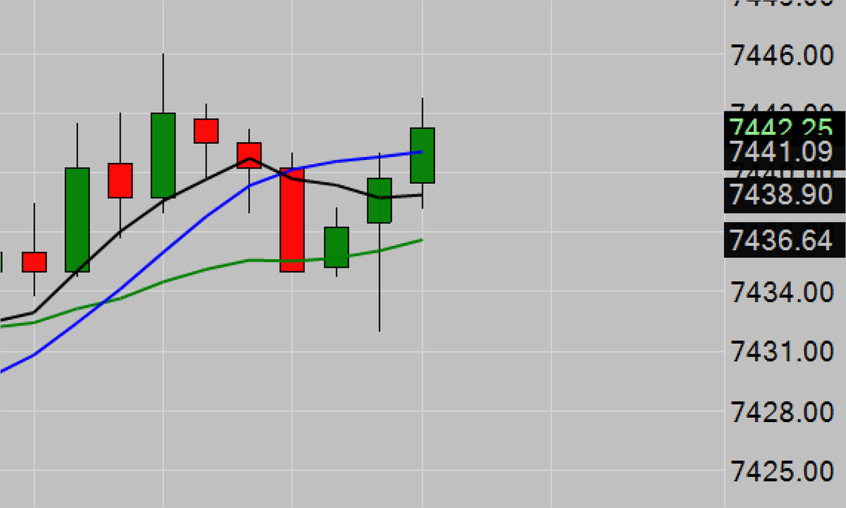 CFRN's tweet photo. Potential Resistance at 7446 https://t.co/QqLOg91AeE