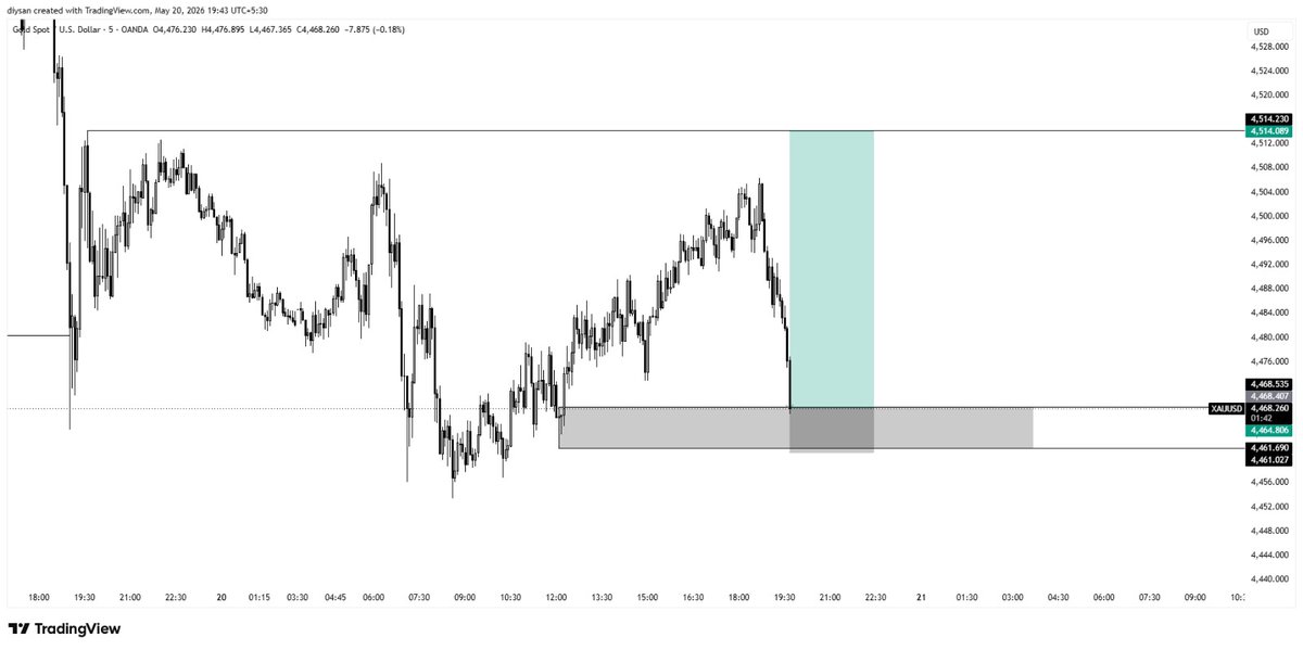 fusion8traders's tweet photo. #xauusd 

+5RR

Liquidity sweep demand 👁️
Internal liquidity ✅ https://t.co/iwEXqnVu0C