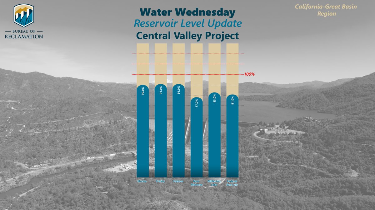 Bureau of Reclamation tweet media