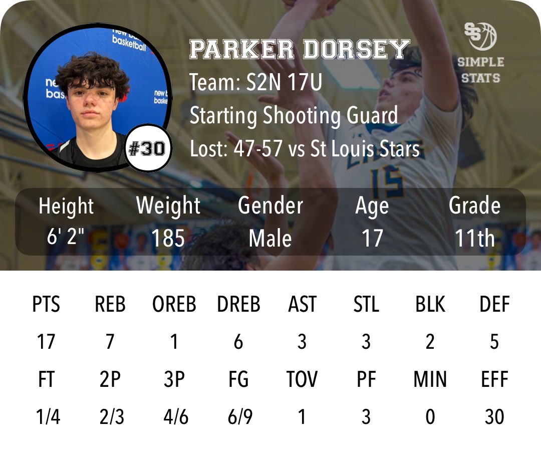 ParkerDorsey27's tweet photo. Some highlights from the @newbalancehoops @p32league May Live Period in Dallas.

15.0 pts
8.3 rebs 
19/31 FGS (61.2%)✅
13/19 2s (68.4%)✅
6/12 3s (50%)✅

A little bit of everything captured here - Buckets, assists, rebounds, defense work, etc. Another big tourney w/ high shooting percentage🔥 & many tough defensive stops.🛑

@S2NHoops @MHSLionsHoops @ayye_ROD @DFWSho @BallNonStop_ @GradyMajors @JayFrye @Mosesk225 @CoastRecruits @CTP_Scouts
@Uorangemen2 @PagelTaylen 
@EHoopsSpotlight @TexasRanked @MSeanPhillips 
@CthaProphet24 @KevinOneEye 
@PrepHoopsTX @ScottC_Scout @Scout_ScottC @NCPHoops_ @GASOLyndon @GASOBlue @mtimminshoops