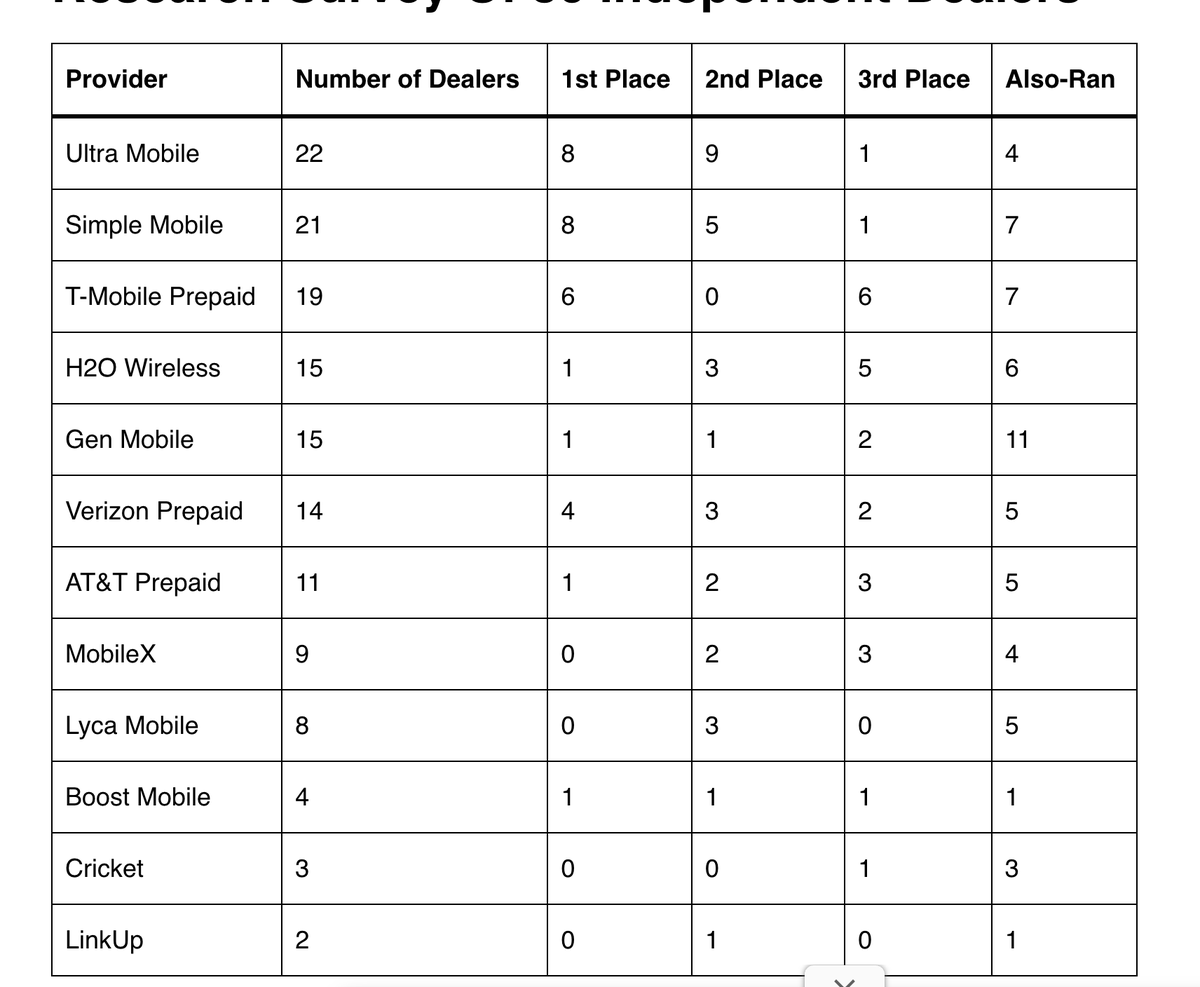 peter_adderton's tweet photo. We started at the bottom, and now we’re moving up the charts. Most of these brands, as I said, have been around for years. In this survey, we’re ahead of Boost and Cricket, and we won’t stop until we’re at the top. https://t.co/FhnN84r8gk