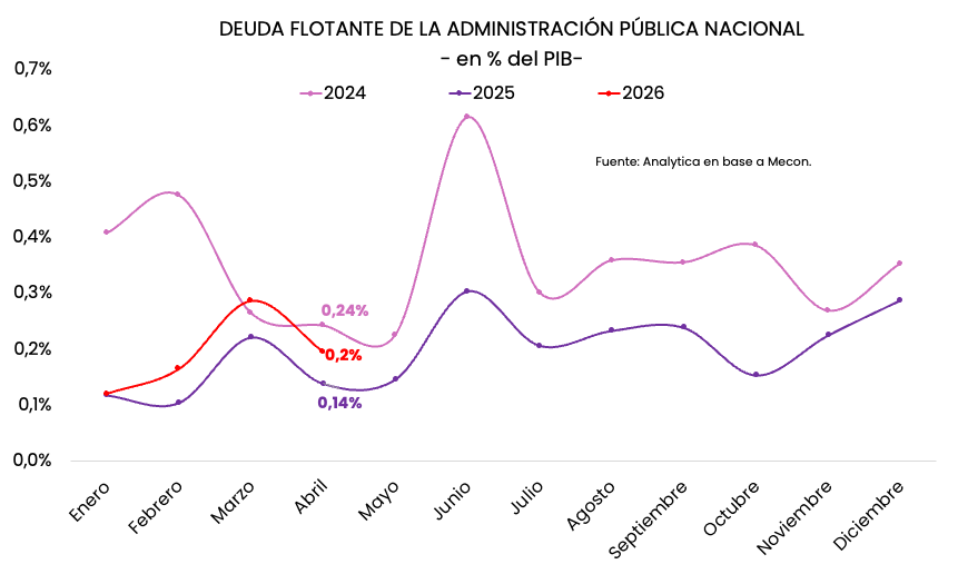 AnalyticaARG's tweet photo. 📉En abril se redujo la deuda flotante de la administración pública nacional respecto a marzo hasta alcanzar 0,2% del PIB. https://t.co/HF9l8keJXR