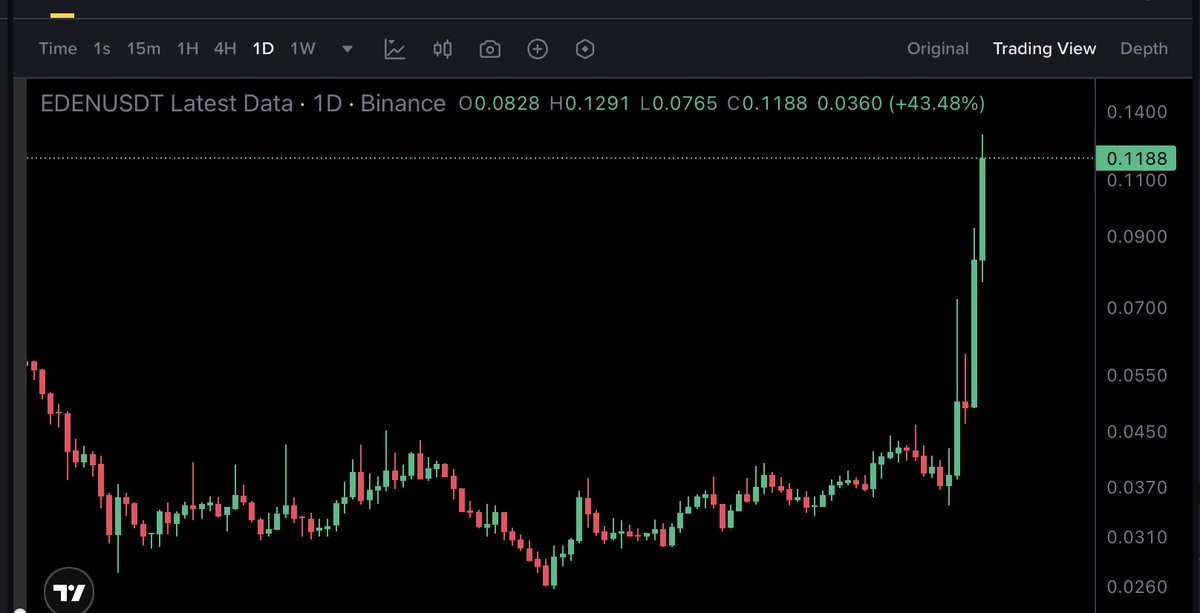 cryptopumpradar's tweet photo. AS Per Our Analysis - EDEN Coin Pumping
#edencrypto #CryptoGem #CryptoTradingLife https://t.co/vgOXPxz9Qf