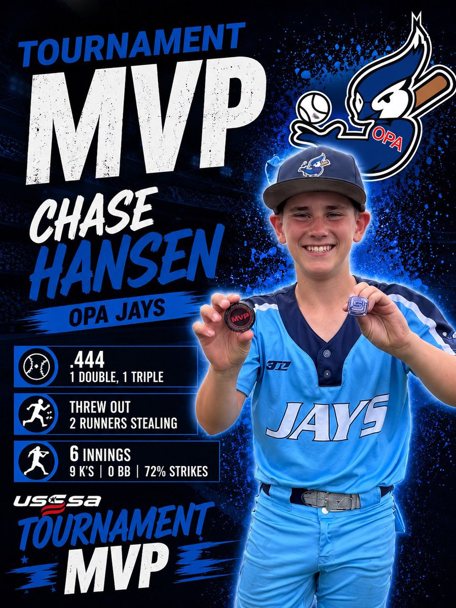 OPAJaysBaseball's tweet photo. Congratulations to Chase Hansen from our 12u JAYS for being awarded USSSA Tournament MVP🔥

Chase hit .444, with 1 double, &amp; 1 triple. Threw out 2 runners stealing and went 6 innings 9k’s 0BB 72%strikes on the Mound

Great Day to be a JAY 🐦

#opajays
#jaysbaseball https://t.co/iAN8G8dwLn
