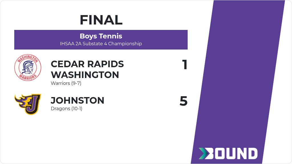jcsd_BoysTennis's tweet photo. Boys Tennis (Varsity) Score Posted - IHSAA 2A Substate 4 Championship - Johnston Dragons defeat Cedar Rapids Washington Warriors 5-1. https://t.co/K5L9iRfMNh https://t.co/9vn1HVKhyu