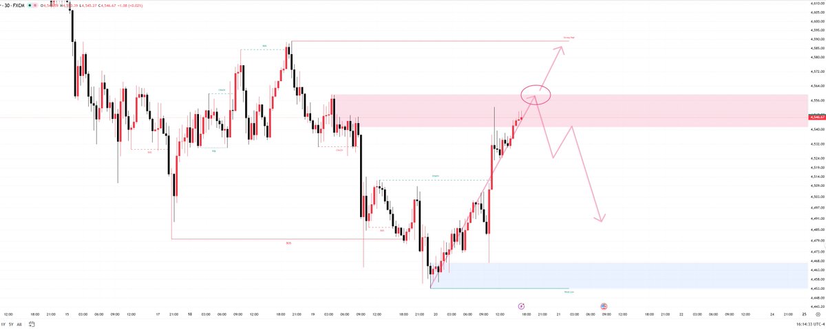 Mary_CFA's tweet photo. #XAUUSD #GOLD 

Gold is currently testing the resistance zone of 4540-4560.

If gold fails to break through and stabilize above 4560, the outlook remains bearish, with a downside target of 4500-4480.

If gold breaks through and stabilizes above 4560, the next resistance level is in the 4588-4600 range.

Wait patiently for a clear entry point before trading.