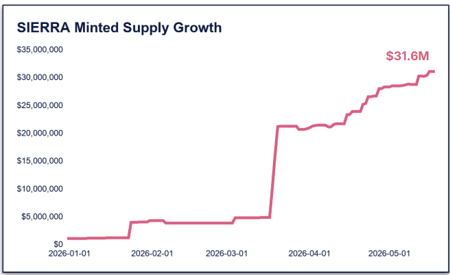 __kfm__'s tweet photo. Appreciate the trust all of our users and partners are increasingly putting in us 

When we explain Sierra's approach to yield - a professionally managed diversified portfolio of investment-grade RWAs held in GSIB custody - light bulbs go off

31.6M 💡to date and counting https://t.co/VchPQLgI7h