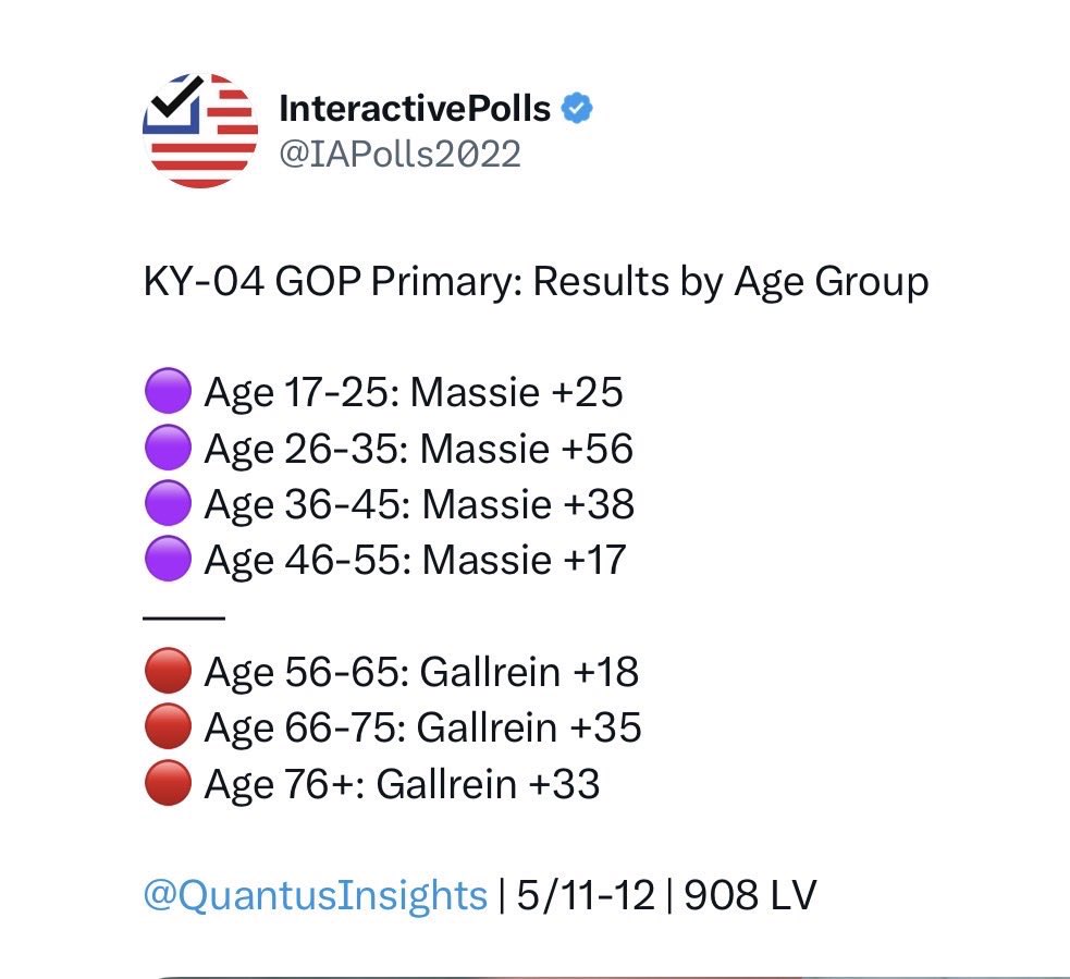 reedlake's tweet photo. @paulg He can and should. He has majority support with Gen X and younger. https://t.co/BUGDV09kBA