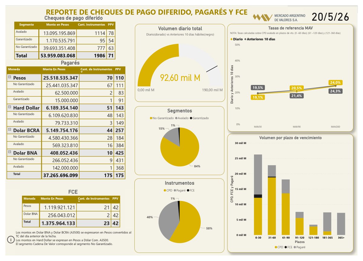 MAVSAOficial's tweet photo. 📲Informe diario 20/5/26 
  
#CPD (Físicos e Echeqs)  
Total: $53.959.083.068

#Pagarés
Total: $37.265.696.099

#FCE
Total: $1.375.964.133 https://t.co/TMURFC0jlu