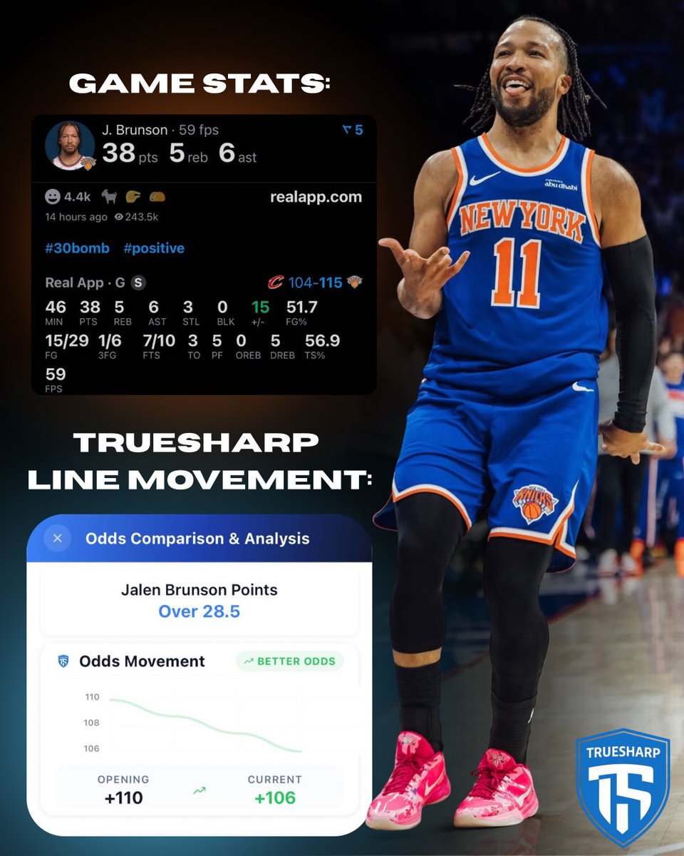 TrueSharpSports's tweet photo. The box score tells you what happened.
Line movement tells you what’s about to happen. 📊🔥

Brunson over 28.5 points ➡️ 38 points.
See odds shifts, follow market movement, and make smarter plays with TrueSharp.

📲 Download now: https://t.co/1kHO7BBKmp

#TrueSharp #BettingTips #NBA #LineMovement #SportsAnalytics