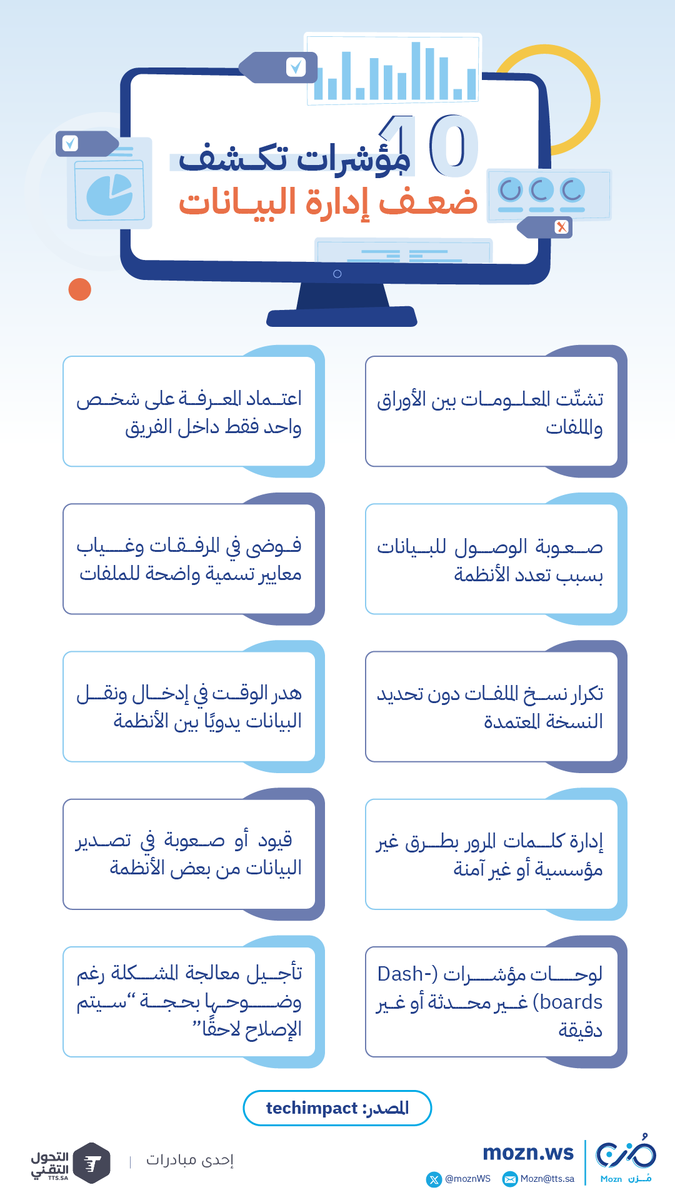 MoznWS's tweet photo. هل تعاني منظمتك من فوضى البيانات؟
تعرف على 10 مؤشرات تساعدك على اكتشاف نقاط الضعف في إدارة البيانات قبل أن تؤثر على قراراتك وأدائك🚀
#انفوجرافيك_مزن
⬇️⬇️
https://t.co/5jsYuu2jU2 https://t.co/gdr841XQe3