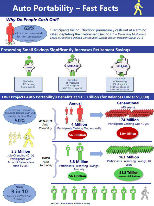 RCHConsolidate's tweet photo. Learn more about #401k #AutoPortability and how it address cashout leakage by downloading the comprehensive infographic here:  https://t.co/EeJgZISk24 https://t.co/w6GgAHbof8