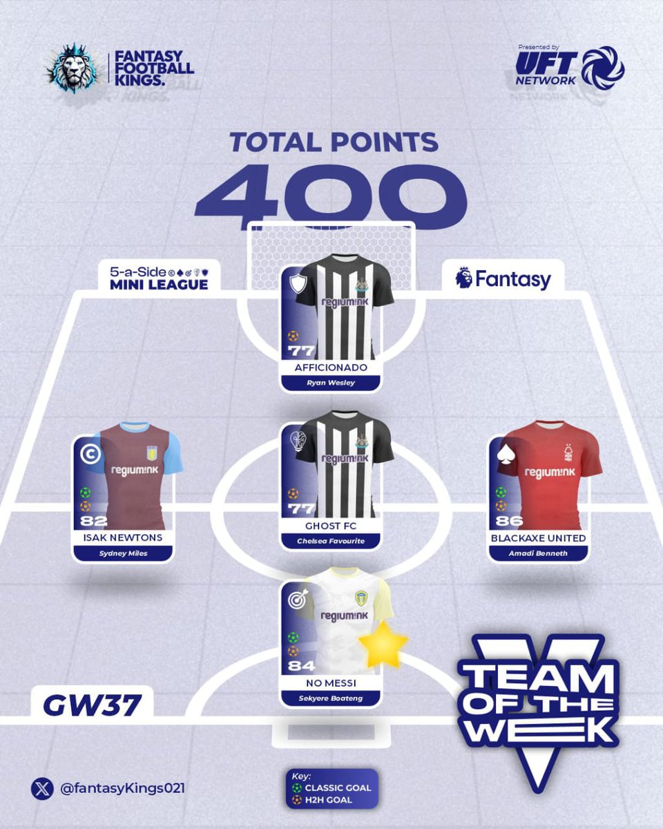 fantasyKings021's tweet photo. Team of the Week : Gw-37

1. Ffk Aston Villa ©️ - Sydney 
2. Ffk Nott'm Forest ♠️ - @Benn_Amadi
3. Ffk Leeds 🎯 - @blaako23
4. Ffk Newcastle 🧠 - Chelsea favorite 
5. Ffk Newcastle 🛡️ - Ryan 

Total points: 400

https://t.co/V0czWUXzR9

#FPLCommunity #FPL #Ffk https://t.co/F6IwppQFgb