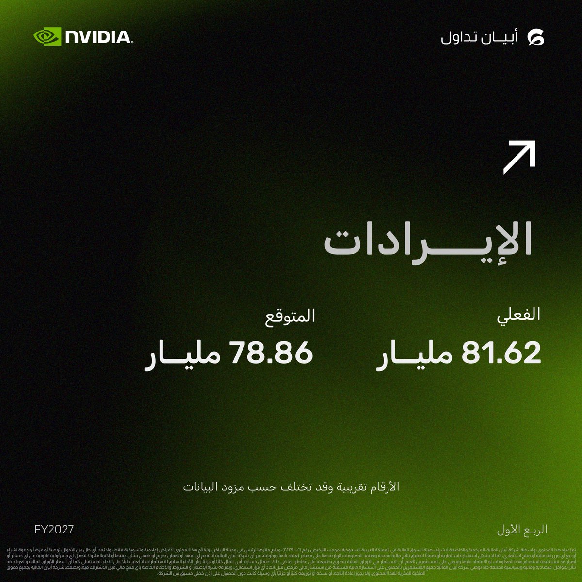 AbyanTrading's tweet photo. نفيديا $NVDA أعلنت نتائج الربع الأول.. والأرقام أقوى من التوقعات 👀

الشركة تفوقت في الإيرادات وربحية السهم، ورفعت توقعاتها للربع القادم 🚀 

أيضًا $NVDA توقعت إيرادات الربع الجاي حول 91 مليار دولار، وأعلنت برنامج إعادة شراء أسهم بـ 80 مليار دولار 👏🏻

ومع ذلك السهم تراجع 'قليلًا' بعد الإغلاق، والواضح إن السوق صار يطلب من نفيديا أكثر من مجرد نتائج 'فوق التوقعات' 🔴.