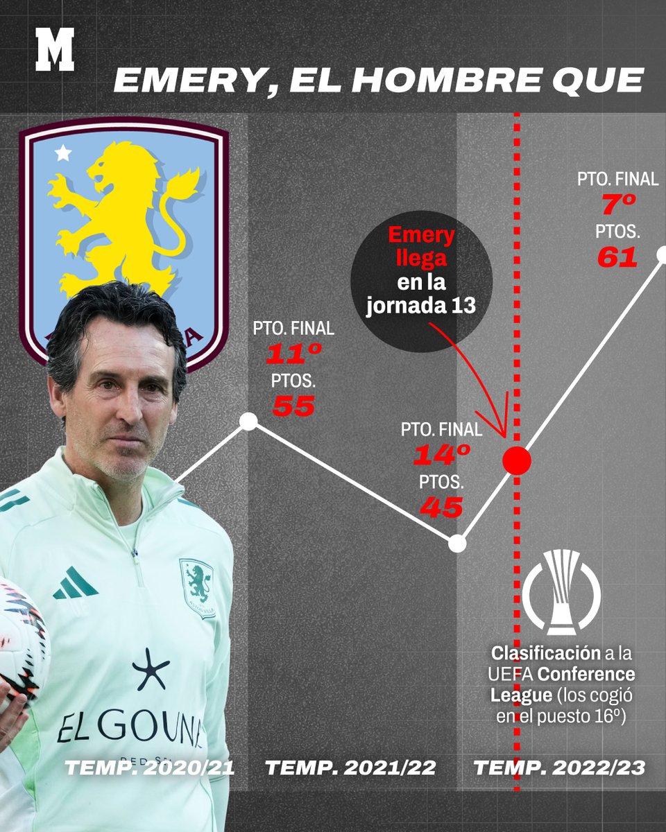 marca's tweet photo. 🦁✨ El hombre que cambió la historia de un club para siempre 

📈 De pelear en el puesto 16° por no descender... ¡a tocar el cielo europeo! El impacto de Unai Emery en el Aston Villa es una de las mayores gestas del fútbol moderno

🌟 23-24: Devolvió al club a la Champions League tras 41 años de espera

🏆🔥 25-26: ¡CAMPEONES de la Europa League y otra vez a la máxima competición europea!