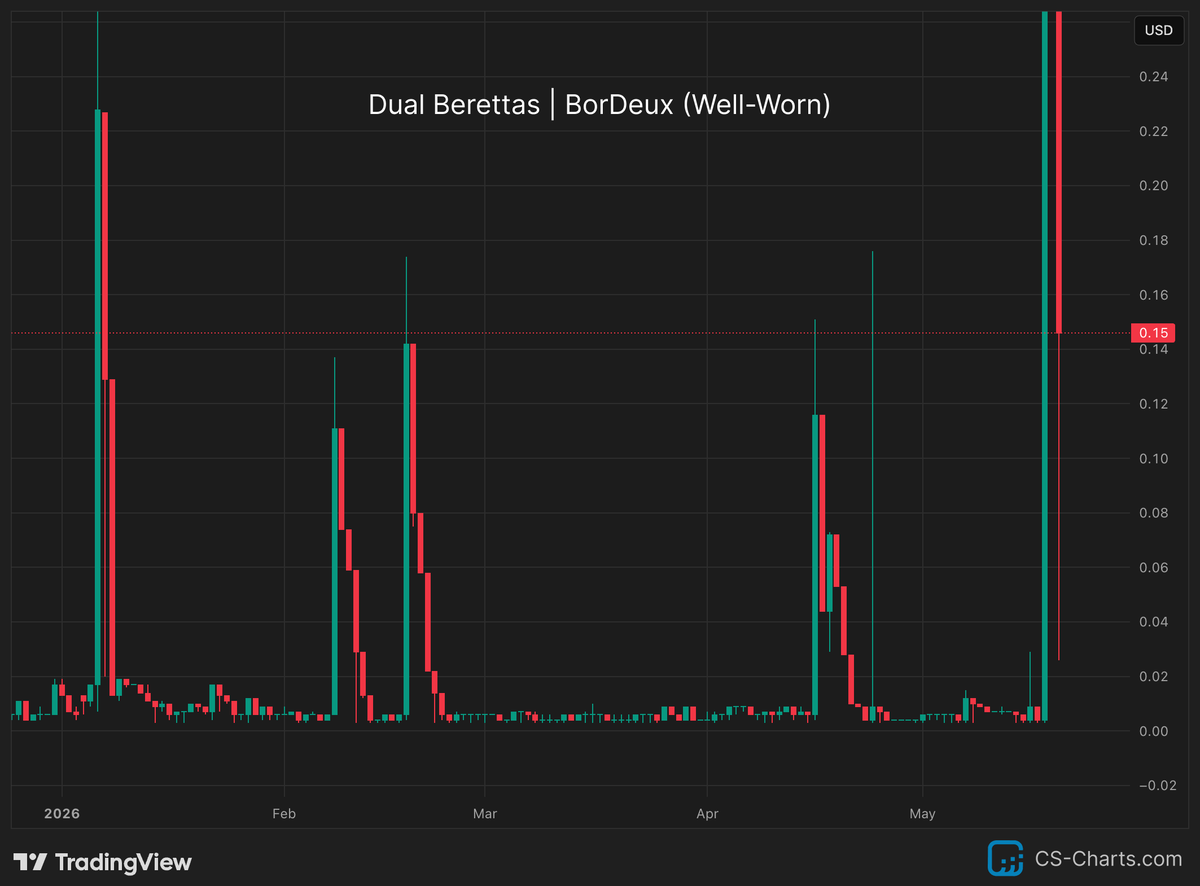 cscharts_com's tweet photo. most normal wednesday for the Dual Berettas | BorDeux (Well-Worn) https://t.co/KNuwuduOdd