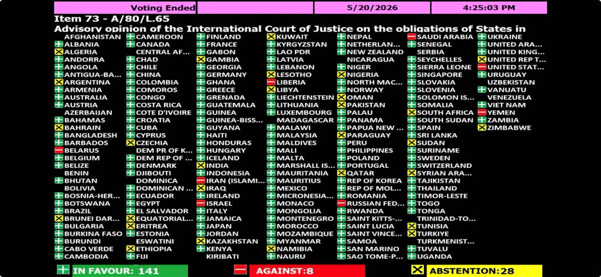 ONUinfo's tweet photo. A l'ONU, une majorité écrasante de pays ont voté en faveur de la résolution soutenant l’avis historique de @CIJ_ICJ affirmant l’obligation des États, en vertu du droit international, de protéger le climat et limiter les effets du réchauffement.

141 pour, 8 contre, 28 abstentions https://t.co/v2Rov6kq1i