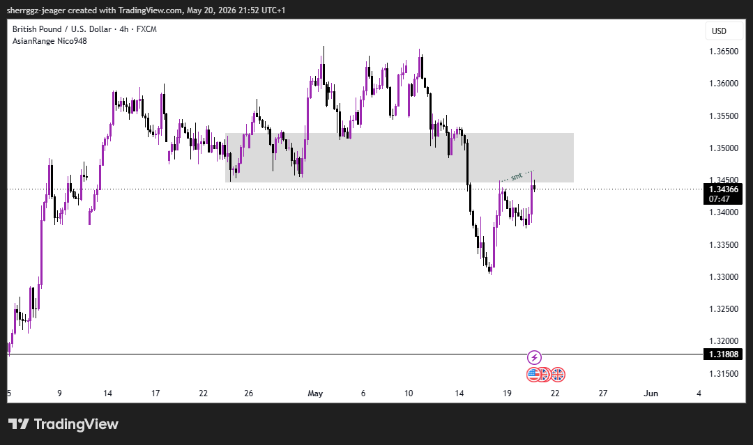 AgoraOp_en's tweet photo. EU &amp; GU showing SMT confirmation right at a key supply zone -bearish narrative is building.
Now it’s all about patience and confirmation. If price respects the zone, we could see further downside. if not, the market invalidates the idea.
Bias is bearish for now, but price is king https://t.co/RL4xZApx9d