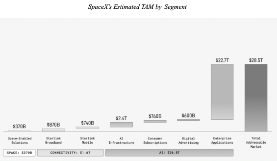 psyduckcapital's tweet photo. $SPCX Alright who did this LMAO. TAM of $28.5 trillion https://t.co/uQmKTgdAL2