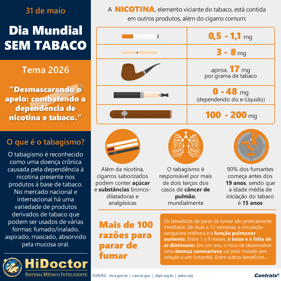 catalogomed's tweet photo. 31/05 | #DiaMundialSemTabaco

O #tabagismo mata +8 milhões de pessoas por ano. A campanha 2026 busca expor como a indústria do #tabaco e da #nicotina continua a reformular seus produtos p/ atrair uma nova geração. Saiba mais: https://t.co/36rq4rl7g4

#LutaContraOTabaco #Cigarro https://t.co/tYDbD4GDUW