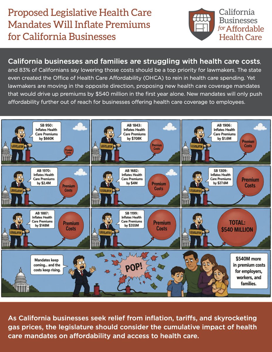 PlanAdvocate's tweet photo. 📊 California lawmakers are proposing health care mandates that would drive up premiums by over $540 million – in just the first year alone!

As businesses face inflation, tariffs, and rising costs, legislators should strongly consider the cumulative impact these mandates would have on affordability and access to care. https://t.co/5II0VT5mjp