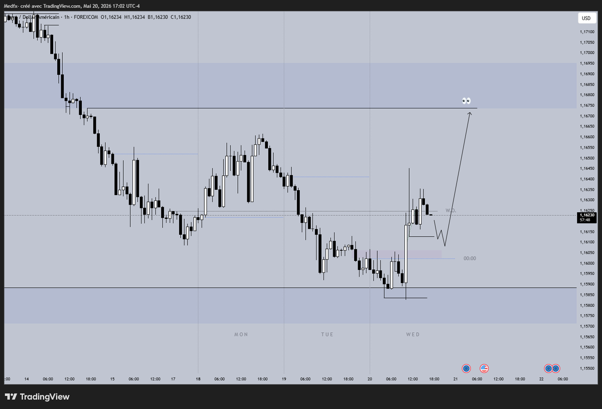 _TraderMed's tweet photo. #EUURSD - après cette expansion confirmant le reversal après le rejet d'un PDArray HTF, je voit EU en hausse pour demain https://t.co/2jSwm1sGPz