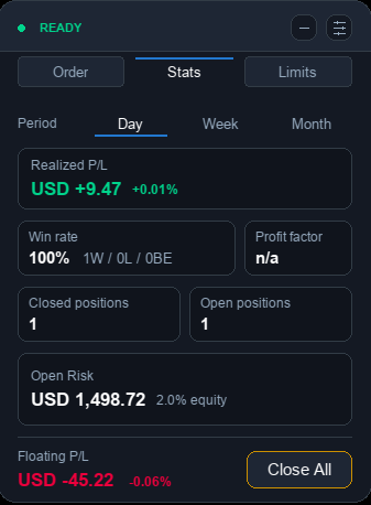RiskReducerMT5's tweet photo. I built Risk Reducer for MT5 — a manual fixed-risk trade panel.

Choose risk → click BUY/SELL → place SL on chart → lot size calculated automatically.

Day/Week/Month stats included.

No signals. No auto-trading. Just risk, SL, preview, execute.

Free during launch/testing. https://t.co/vmCe28KXSz