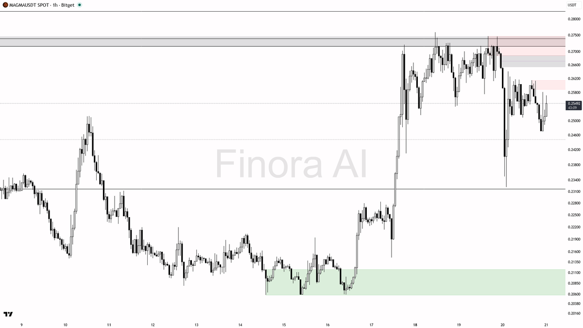 Finora AI - Your Trade Buddy tweet media