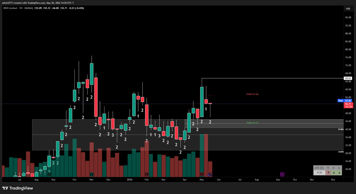 MitchellAEvans's tweet photo. @data168 I really like it next week targeting at least 65.61. Setting up for a very nice reversal into potentially new highs.

I kinda want to get a little more time on it than 5/29.... have you gotten into any cons for June? https://t.co/I4bE4cZalc