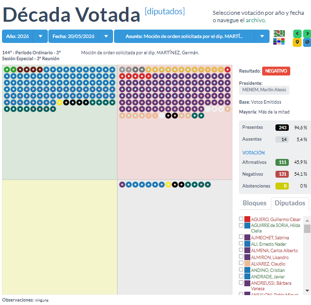 andy_tow's tweet photo. Enterate cómo votan en Diputados ley hojarasca y otras https://t.co/m7cplOfxgT https://t.co/3NAJcvPcQn