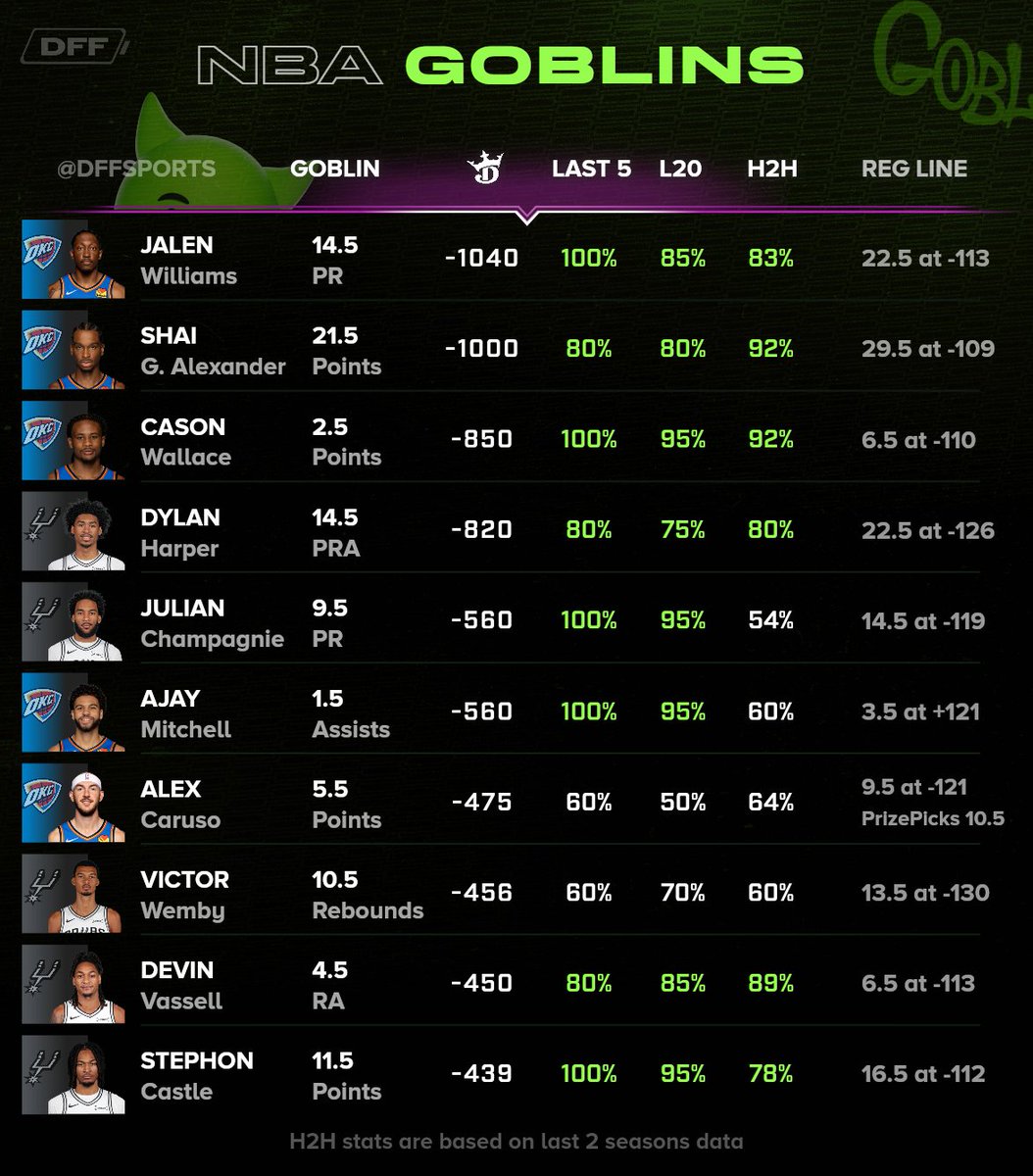 DFFsports's tweet photo. NBA goblin board 🏀😈

Jalen PR, Julian PR, Castle pts favorite 3!🎯

Bit weird they got -1000s up on the board 🤔 https://t.co/CWUOyz8azm