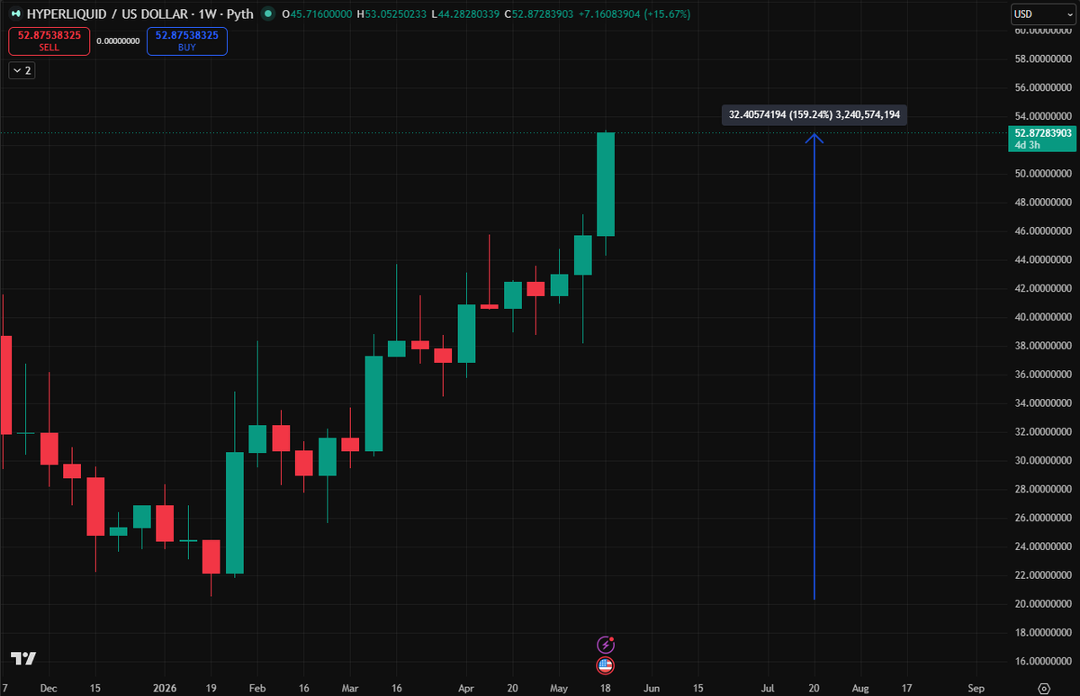 ryandcrypto's tweet photo. recent weekly candles for $HYPE looking insane

up 150% percent since january

remember in january when everyone was fudding hyperliquid?

yea me too https://t.co/4w2b2IID3C