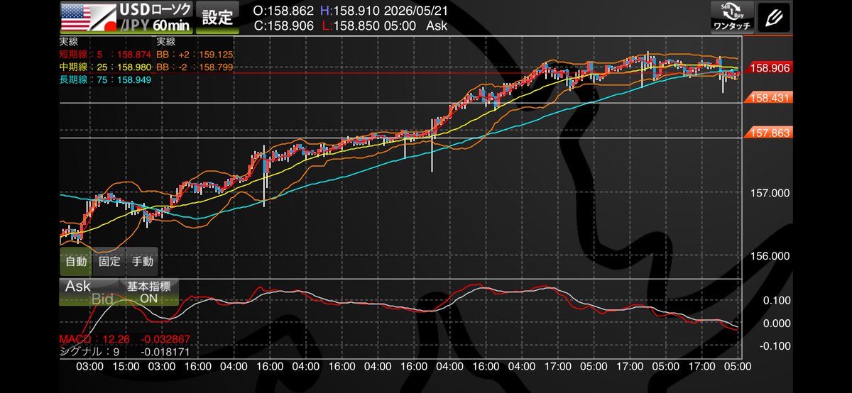 DogarseFX's tweet photo. ドル円159円手前。ここからのロングは流石に踏み絵すぎる。

📌高値切り下げ＆MA・MACDデッドクロス
📌介入警戒ゾーンで買い手が上値を追えない
📌ボリバン-2σタッチで下落拡大の予兆

崩壊の足音が聞こえる。159.15円を背に、戻り売り一択の局面。

#ドル円 #FX相場分析 https://t.co/6jL7lWFROO