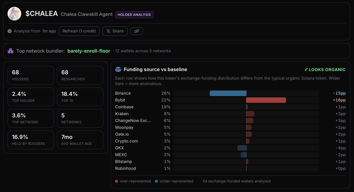 deepnets_ai's tweet photo. Deepnets members get rich data on new tokens. We just added some new stats. https://t.co/yQgZOgGU1g
