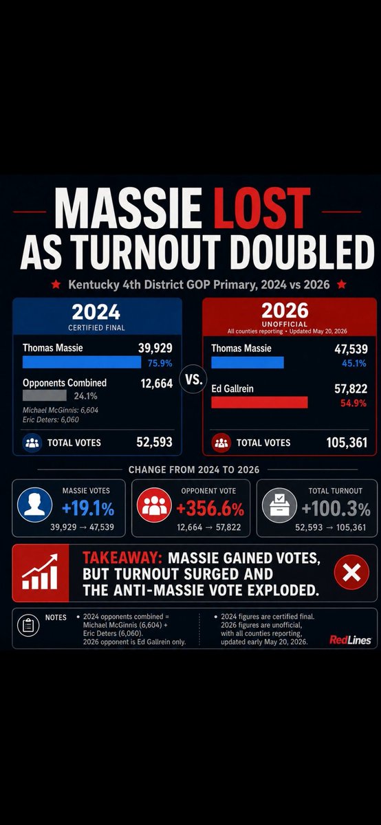 RodneySBenfield's tweet photo. @TheoVon @RepThomasMassie Bought and paid for https://t.co/EbwagCPhK5