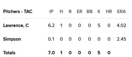 DarrenTrain's tweet photo. 38.5 yo Casey Lawrence, our 11th starter, pitches one of his best games ever for the Rainiers.   Goes 6 2/3  1 hit no runs and 5 Ks.  For the love of the game... https://t.co/IbxJY0WbC3