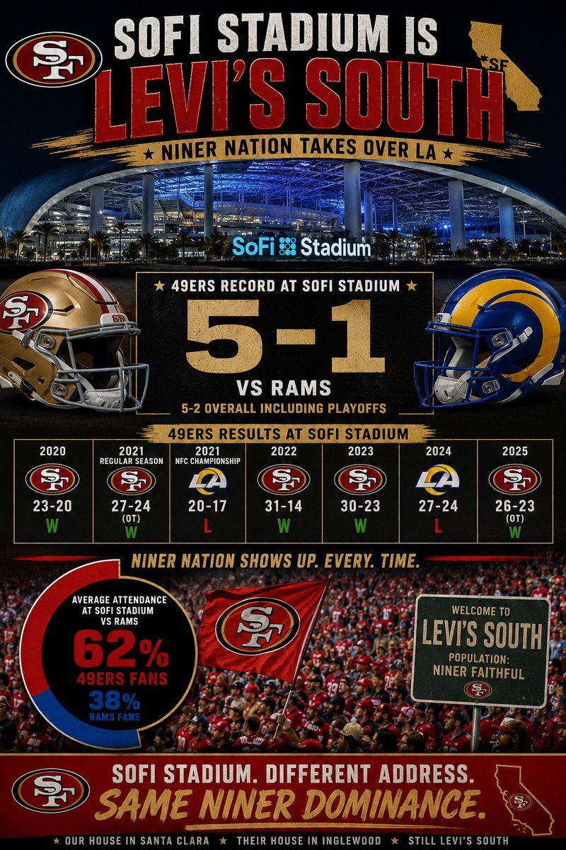 spitman209's tweet photo. The @RamsNFL ducking the @49ers at #LevisSouth is the biggest lil bro move. 

#FTTB https://t.co/dDCL0qo5gd
