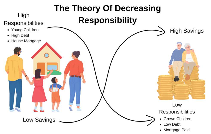 Andrew68508's tweet photo. LIFE INSURANCE IS A LOVE LETTER
When I work with a family on life insurance, I don't start with policy types or premium amounts.
I start with a question: If something happened to you tomorrow, would your family be okay?
The theory of decreasing responsibility makes the math clear. Early in life: high obligations — young children, mortgage, high debt, low savings. Later in life: those obligations decrease as savings grow and debts are paid.
Coverage needs are highest when obligations are highest — when children are young, the mortgage balance is large, and personal savings haven't had time to build. That time is typically now.
Life insurance is the promise that even if you're not there, the people who depend on you won't have to figure it out alone. I've seen what happens when families have it. I've seen what happens when they don't. The difference is devastating.
The cost and availability of life insurance depend on factors such as age, health, and the type and amount of insurance purchased. Before implementing a strategy involving life insurance, it would be prudent to make sure that you are insurable by having the policy approved. As with most financial decisions, there are expenses associated with the purchase of life insurance. Policies commonly have mortality and expense charges. In addition, if a policy is surrendered prematurely, there may be surrender charges and income tax implications.
Excerpt from my book: Game of Wealth
Complimentary consultation and physical copy of the book at my expense! https://t.co/hd03LwnWou
