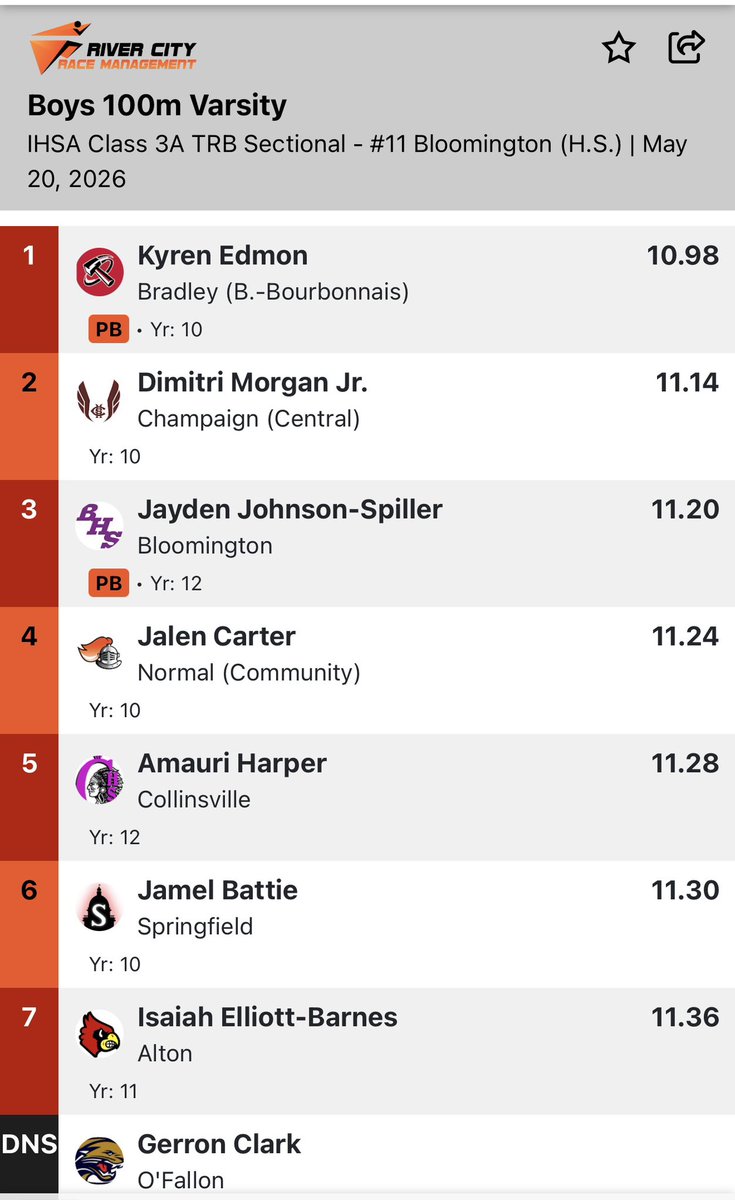 Goatman815's tweet photo. Missed qualifying by 0.05 hundredths of a second but I ran a great race 10.98 @EDGYTIM @mikeclarkpreps @PrepRedzoneIL @scottybscout @CoachJ_Everett @justicebathas @coachseider @CoachBortolotti @CoachTwe @RickyCiccone @andy_lucas98 @CoachSamOjuri22 @Coach_JMill @NateMcNeal32 @CoachBGasser @KramerCook @CoachSpalding_ @CoachSchoonie @KevinSmithRB @RecruitingBBCHS @MSchweizerTDJS