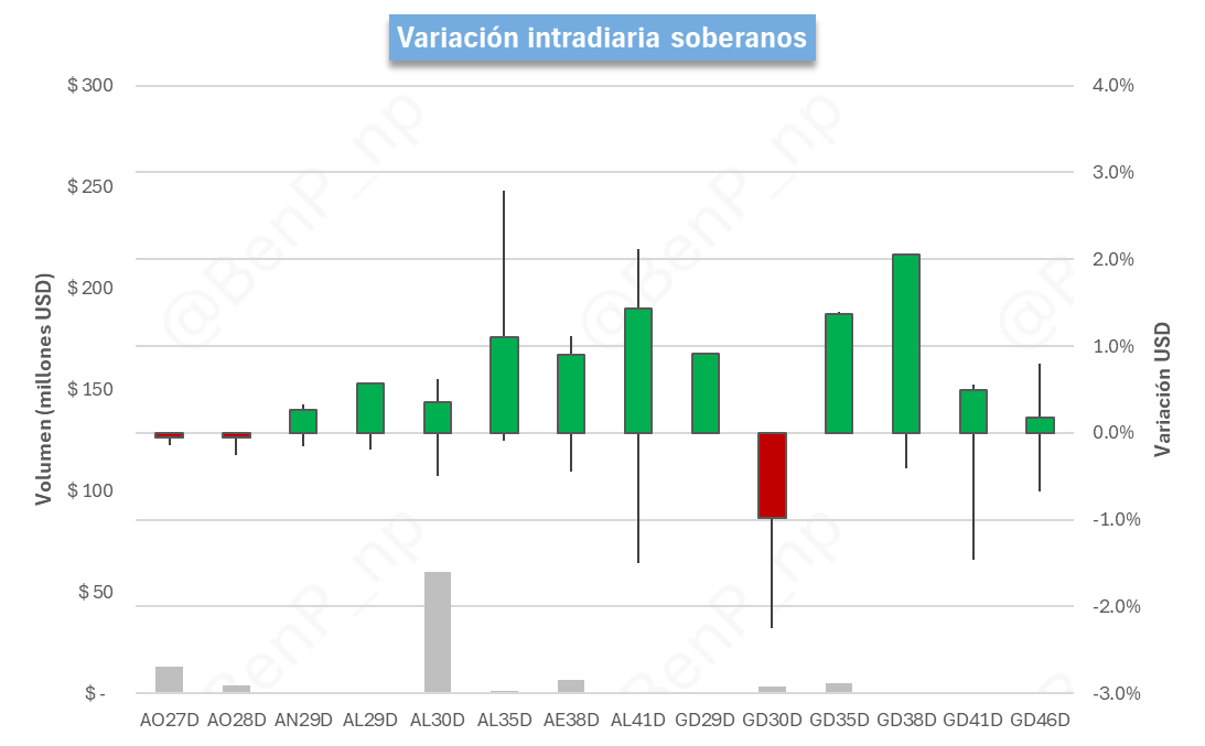 BenP_np's tweet photo. Resumen de mercado al cierre - 20/05/2026 | @Data4Traders

Soberanos HD. Los soberanos HD cerraron a la suba por VWAP contra el cierre anterior, con una variación promedio del 0.85%. El bono que más subió fue el $GD38, 1.71%; y el que más bajó fue el $AO27, 0.00%. El bono con mayor TIR es el $AE38, 9.80%; y el de menor TIR es el $AO27, 5.14%.

Bopreales. Los Bopreales cerraron a la suba contra el cierre anterior, con una variación promedio del 0.21%. El bono que más subió fue el $BPOB8, 0.65%; y el que más bajó fue el $BPOA7, 0.00%. El bono con mayor TIR es el $BPOB8, 7.82%; y el de menor TIR es el $BPY26, -98.21%.

FX. El A3500 del día informado por el BCRA fue de $1,398.83, el último precio Spot fue $1,397.00, el MEP del $AL30 cerró en $1,431.71 y el del CCL con el mismo instrumento en $1,487.52. La brecha entre el CCL y el cierre del spot fue de 6.48%.

Tasa fija. La curva de tasa fija operó al alza (baja de precios). La TEM mediana quedó en 1.85%. La variación promedio de la parte corta fue 0.05% y la de la parte larga fue -0.19%. El bono que más subió fue el $T30J7, 0.20%; y el que más bajó fue el $TY30PP, -0.45%. El bono con mayor TEM fue el $T30A7, 2.01%; y el de menor TEM fue el $TY30PP, 1.42%.

CER. La curva CER comprimió. La TEM mediana quedó en 0.16%. La variación promedio de la parte corta fue 0.08% y la de la parte larga fue 0.19%. El bono que más subió fue el $CUAP, 0.69%; y el que más bajó fue el $TZX27, -0.40%. El bono con mayor TEM fue el $TX28, 1.72%; y el de menor TEM fue el $TZX26, -0.88%.

La caución más corta, a 1 día, operó a una tasa promedio ponderada por volumen de 19.37%, correspondiente a una TEM del 1.61%.

(1/2)