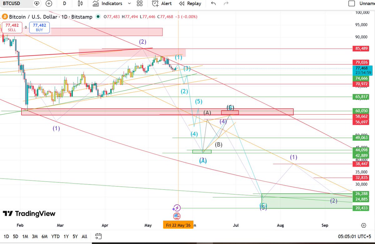 hashim11289's tweet photo. #Btc expected move https://t.co/FTea0hFi1Q