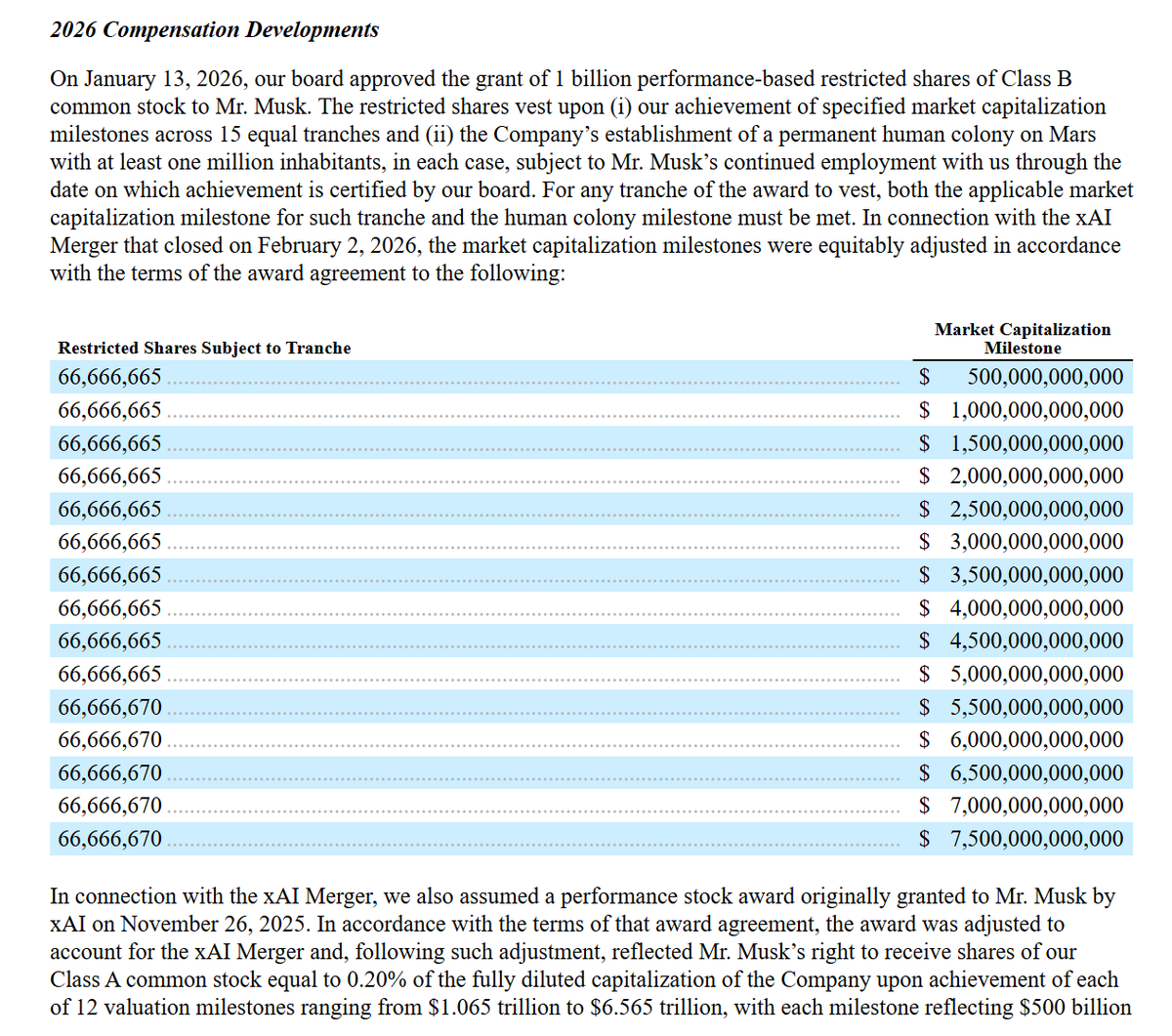 FinanceLancelot's tweet photo. Elon Musk just landed the most insane SpaceX IPO performance stock package in history!

The board is awarding him 1 BILLION Class B shares, vested across 15 tranches but they only unlock if BOTH of these requirements are met:

1. Massive market cap milestones from $500B all the way to $7.5 TRILLION.

2. If SpaceX builds a permanent human colony on Mars with at least 1 million inhabitants.

On top of that, the recent xAI merger replaces an earlier award with 302 MILLION Class B SpaceX shares

These require market caps from $1.065T to $6.565T plus the completion of orbital data centers delivering 100 TERAWATTS of AI compute per year.

These are straight-up insane next-level milestone targets, pushing space travel to the forefront of the AI race.