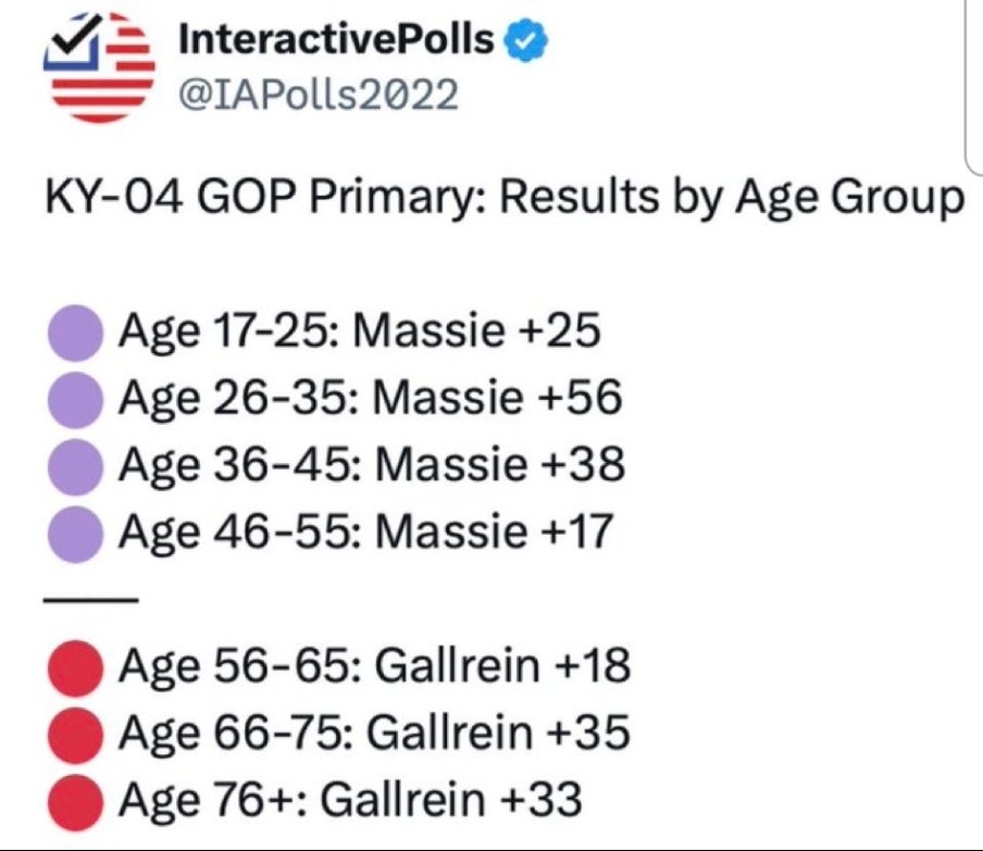 Jas2730's tweet photo. @RichardGrenell @realDonaldTrump His base and his power will die with the Boomers. Midterms will be a bloodbath for the Republicans. He's lost the under 55 demographic. https://t.co/GWS9NPMHcu