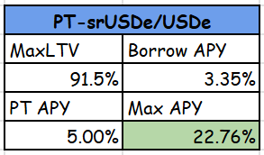 PendleIntern's tweet photo. PT-srUSDe has quietly crept back up to 5% APY meaning Aave loops are back on the menu.

With e-mode enabled against USDe, you can loop at ~11.7x leverage at just 3.35% borrow APR.

This means full loops are netting upwards of ~22% APY! https://t.co/EvHPVIJX1U