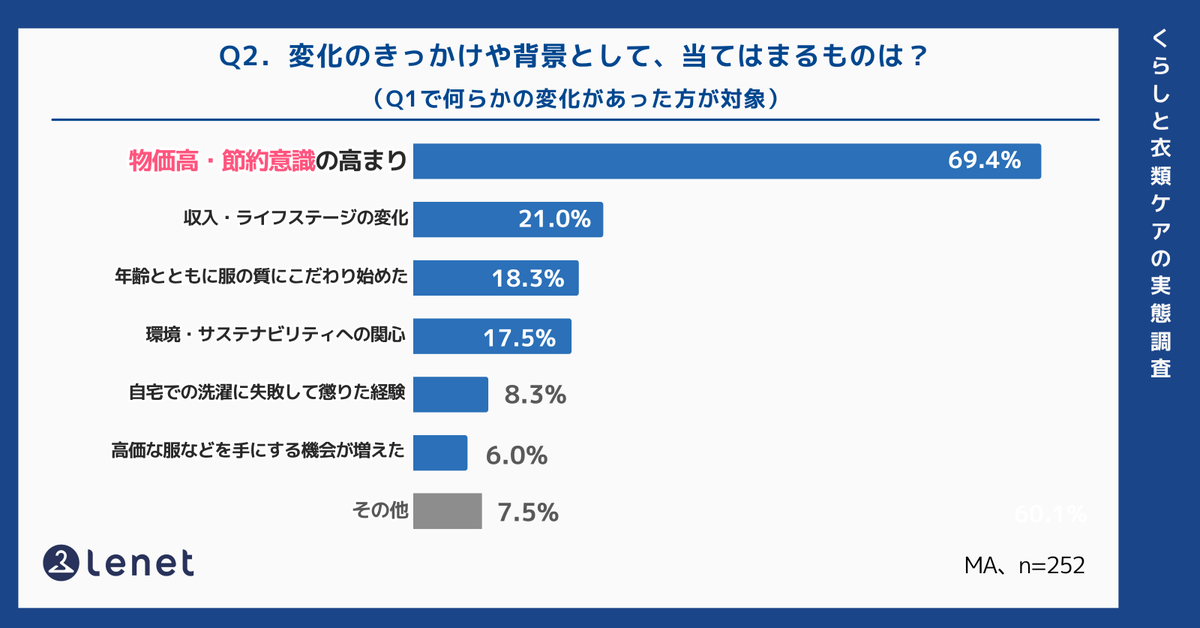 lenet_cleaning's tweet photo. ・過去3年間で衣類への行動を変えた人は約4割
・変化のきっかけ1位は「物価高・節約意識の高まり」69.4%
・衣類ケアにかける時間は週平均約65分・年間約57時間、時給換算で約8.5万円相当 https://t.co/U4O8djT5Ct